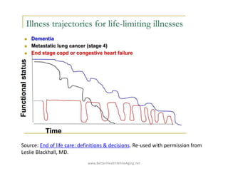 www.BetterHealthWhileAging.net
Source: End of life care: definitions & decisions. Re-used with permission from
Leslie Blac...