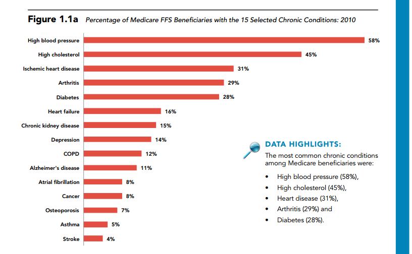 Prevalence of Chronic Conditions Medicare 2012 Chartbookjpg_Page1